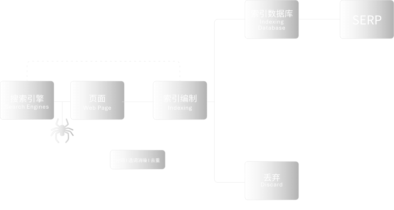 搜索引擎运行原理